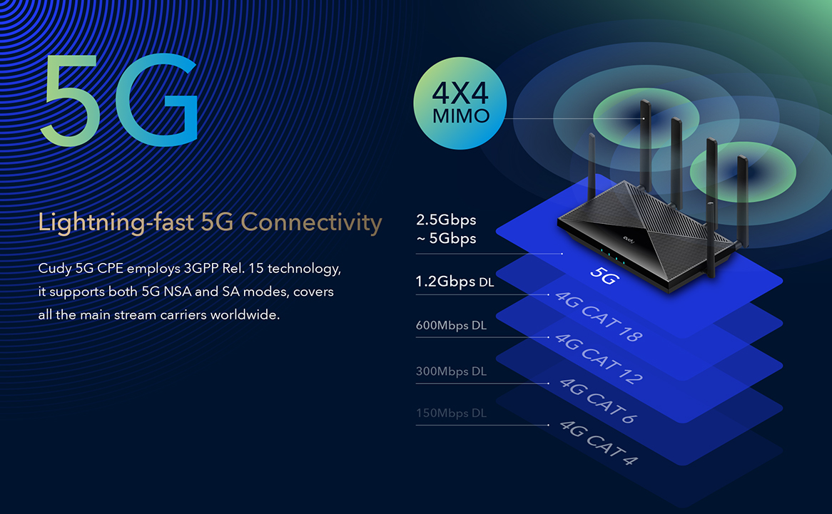 Router 5G SA/NSA WiFi 6 