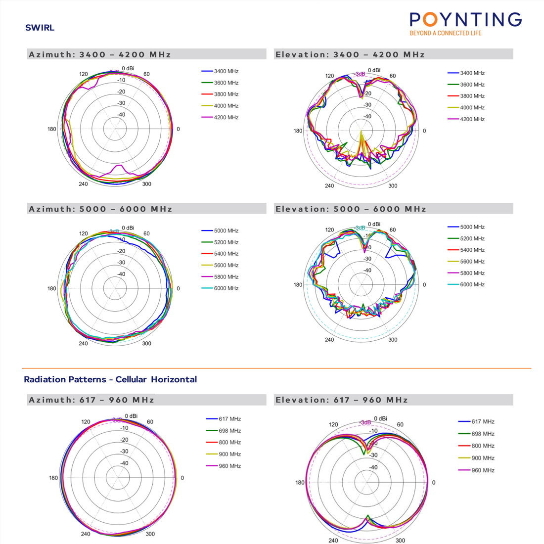 Poynting SWIRL-4, antena wielozakresowa, antena 5G, LTE MIMO, antena dookólna, antena morska, antena mobilna, IP69K, wytrzymała antena, antena 4x4 MIMO, antena przemysłowa