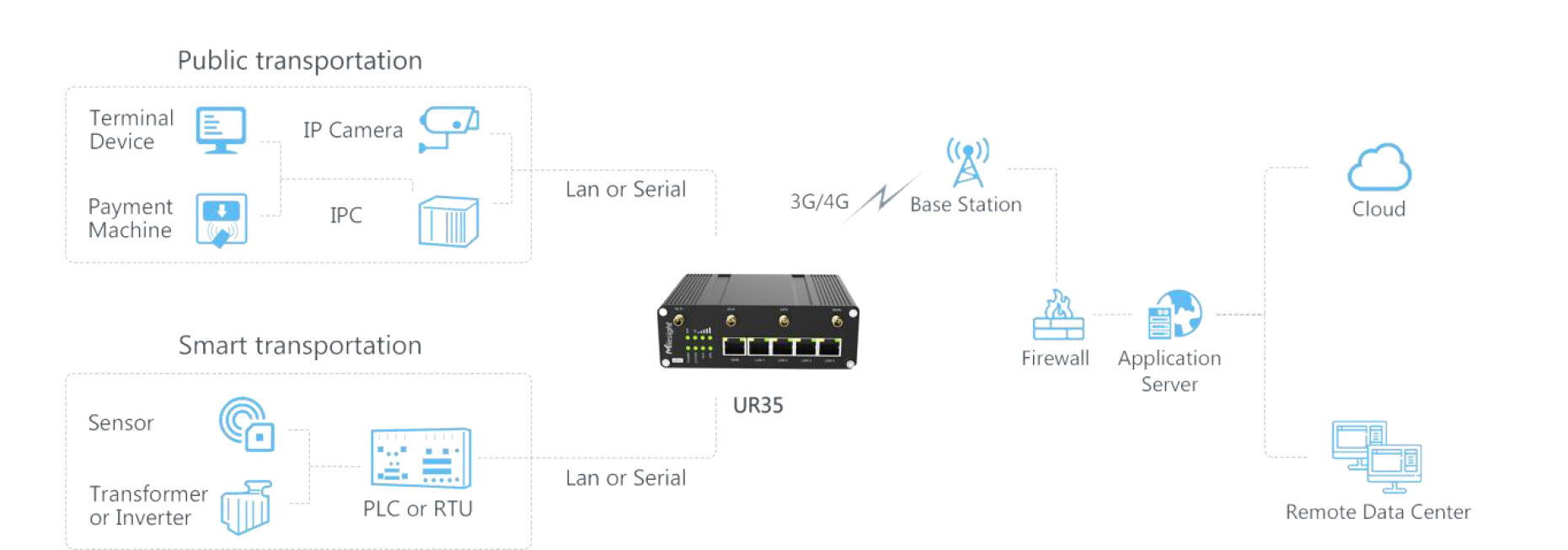 Router przemysłowy do stosowania w supermarkecie